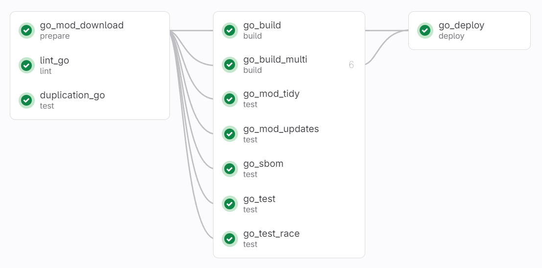 GitLab CI pipeline for Go project with dependencies